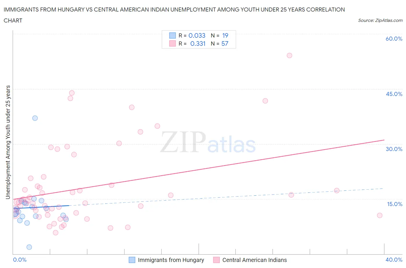 Immigrants from Hungary vs Central American Indian Unemployment Among Youth under 25 years