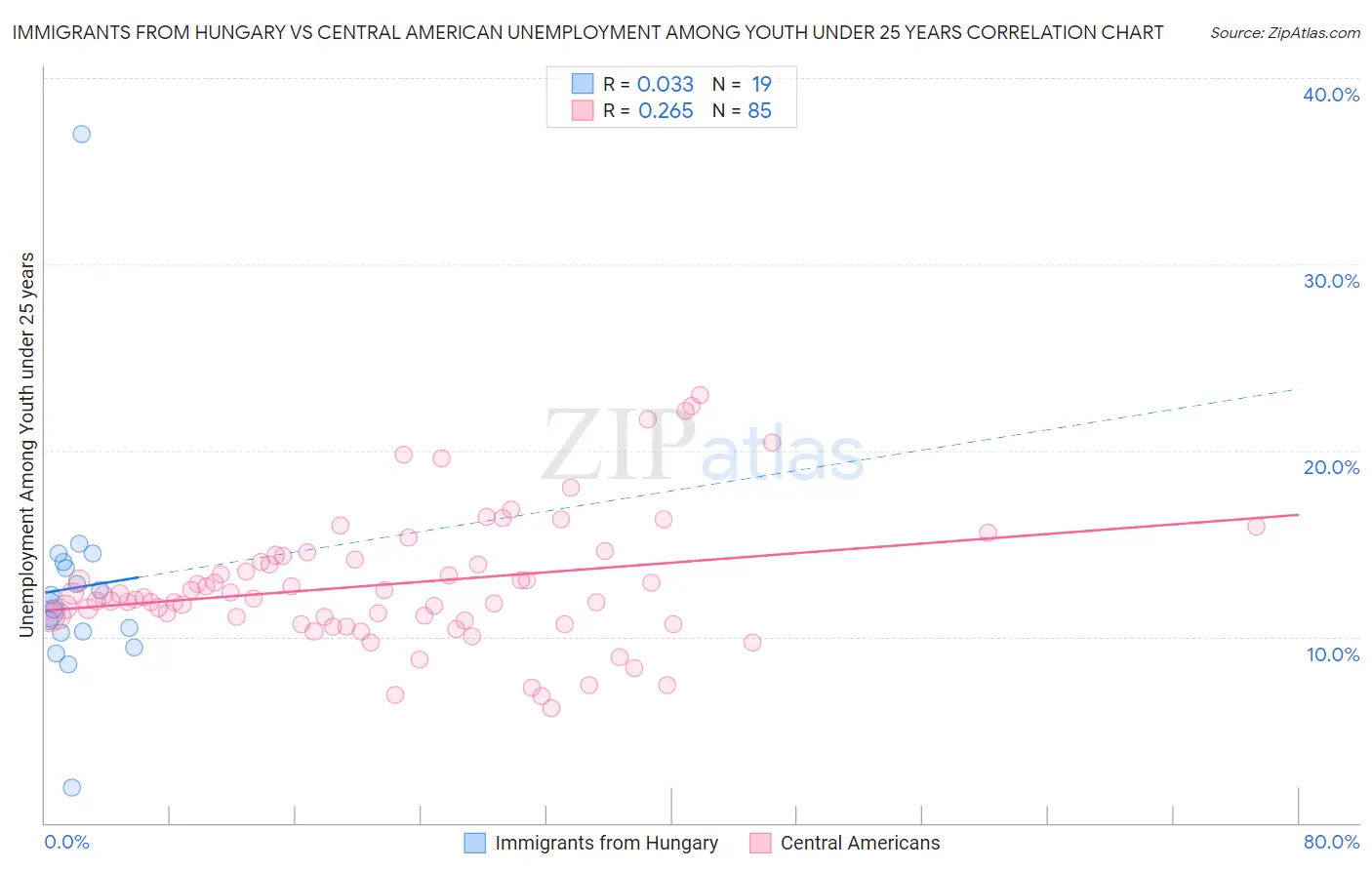 Immigrants from Hungary vs Central American Unemployment Among Youth under 25 years