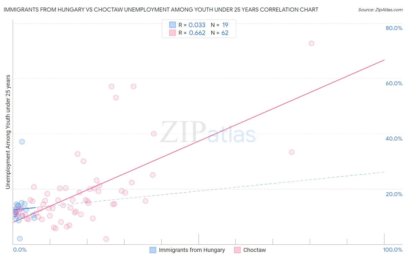 Immigrants from Hungary vs Choctaw Unemployment Among Youth under 25 years