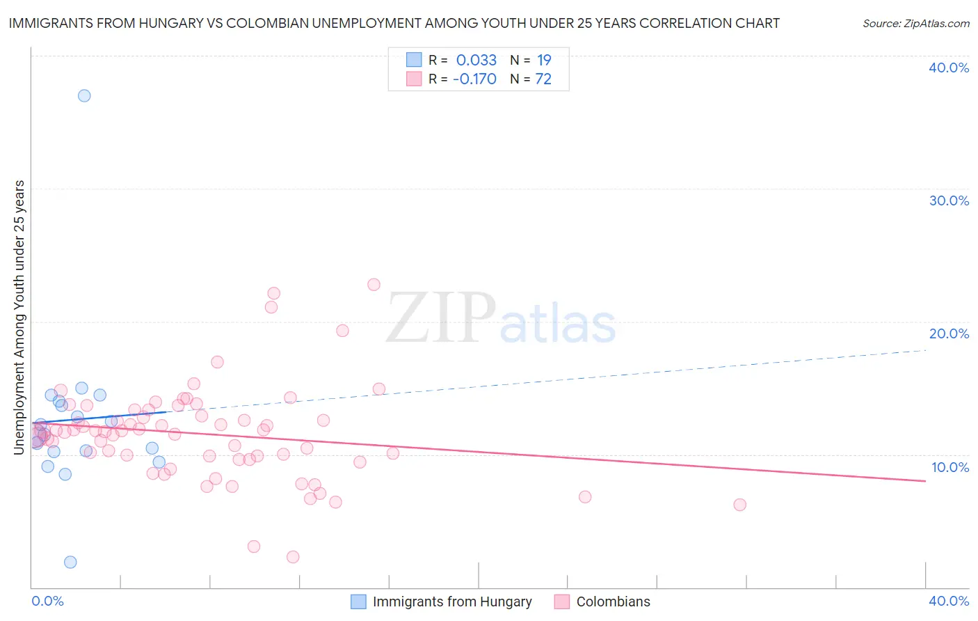 Immigrants from Hungary vs Colombian Unemployment Among Youth under 25 years