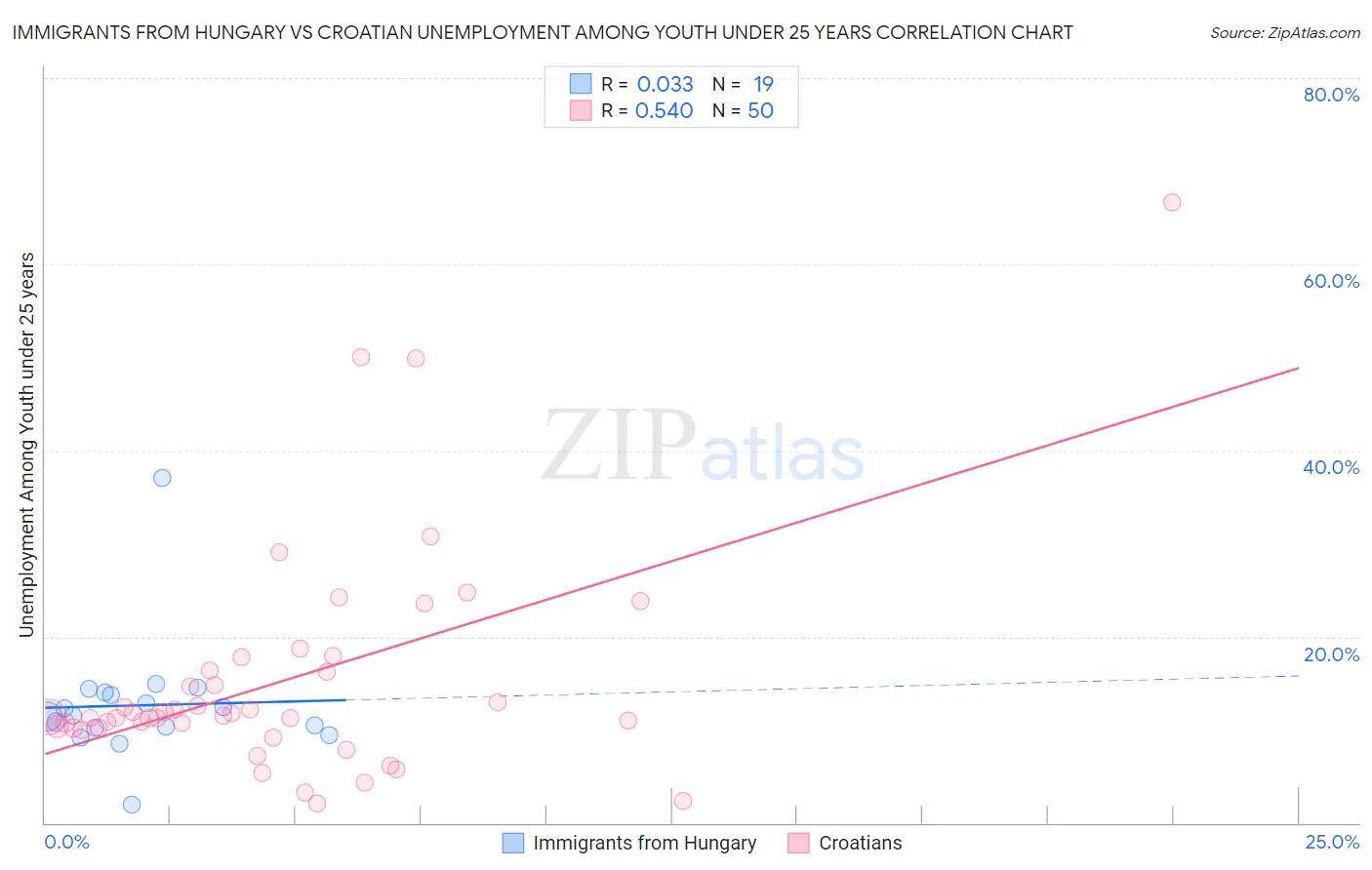 Immigrants from Hungary vs Croatian Unemployment Among Youth under 25 years