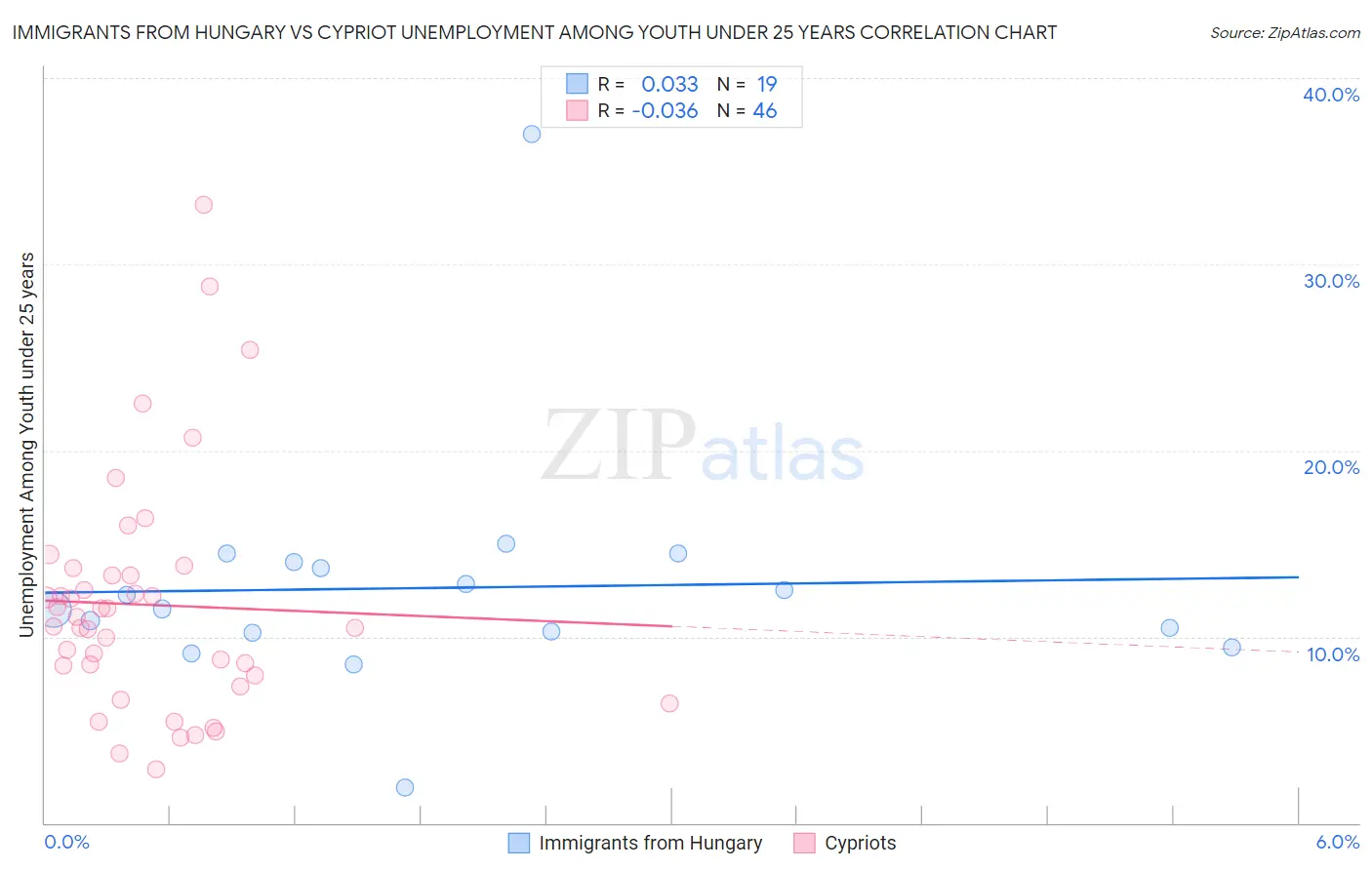 Immigrants from Hungary vs Cypriot Unemployment Among Youth under 25 years