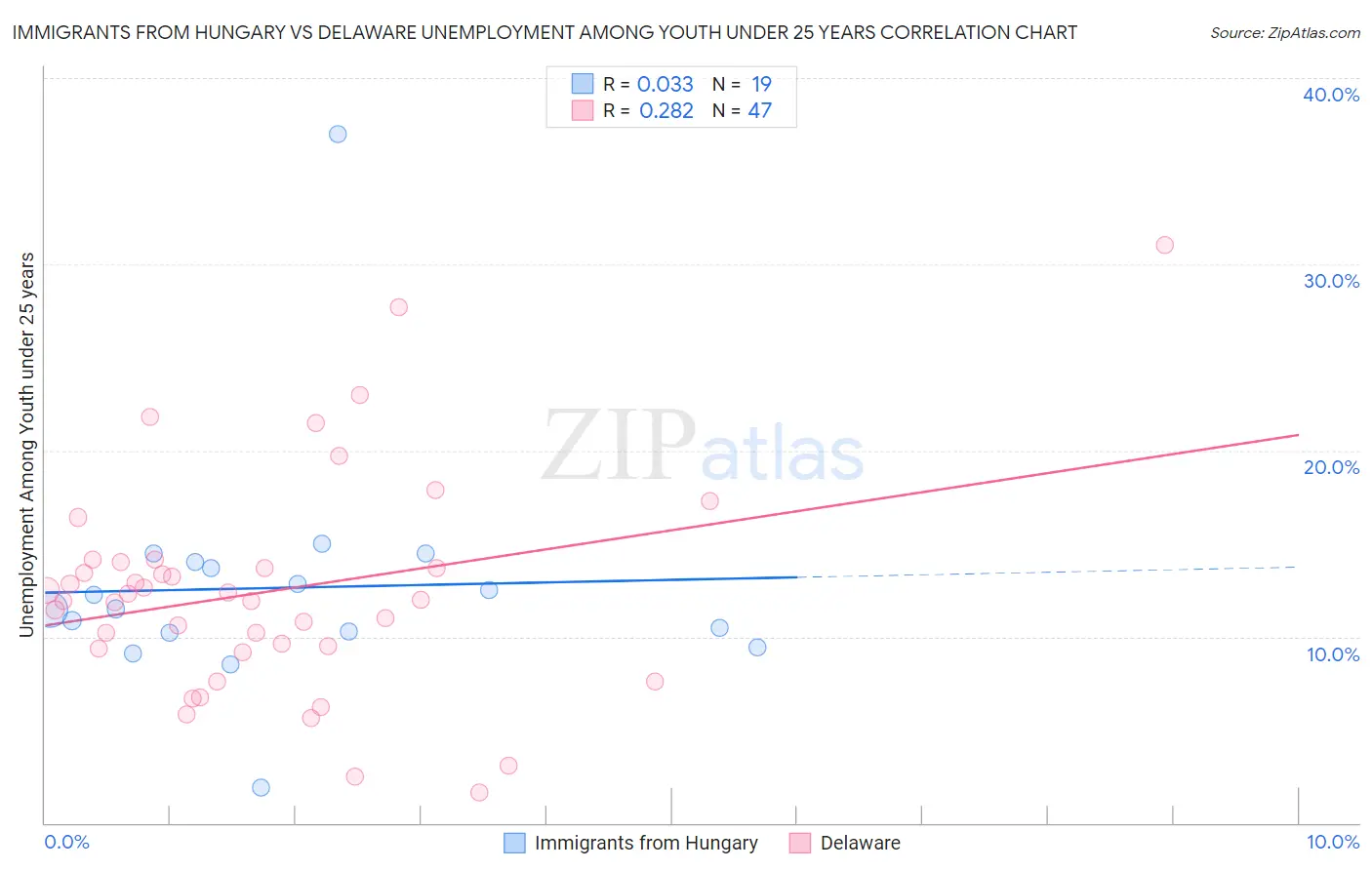 Immigrants from Hungary vs Delaware Unemployment Among Youth under 25 years