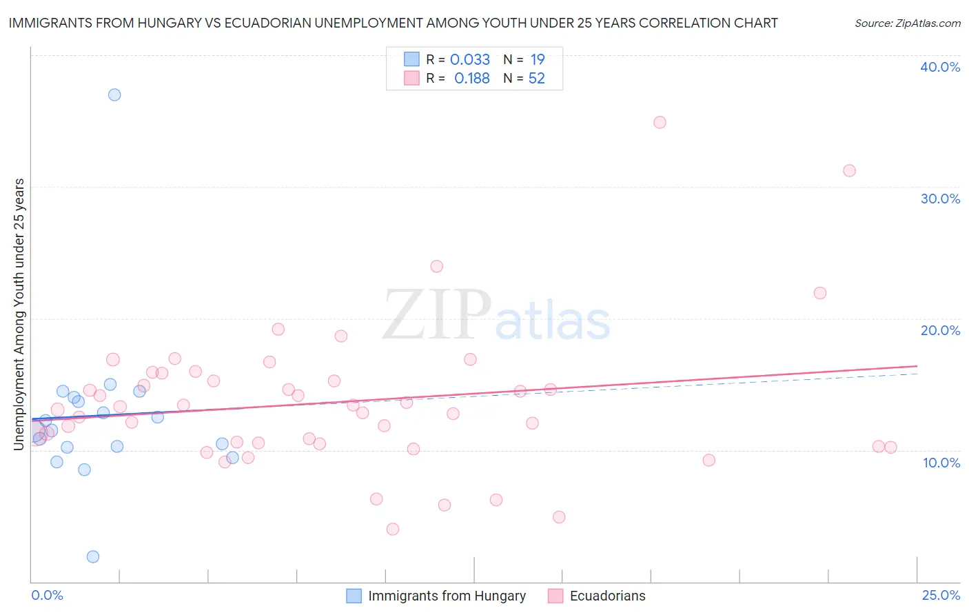 Immigrants from Hungary vs Ecuadorian Unemployment Among Youth under 25 years