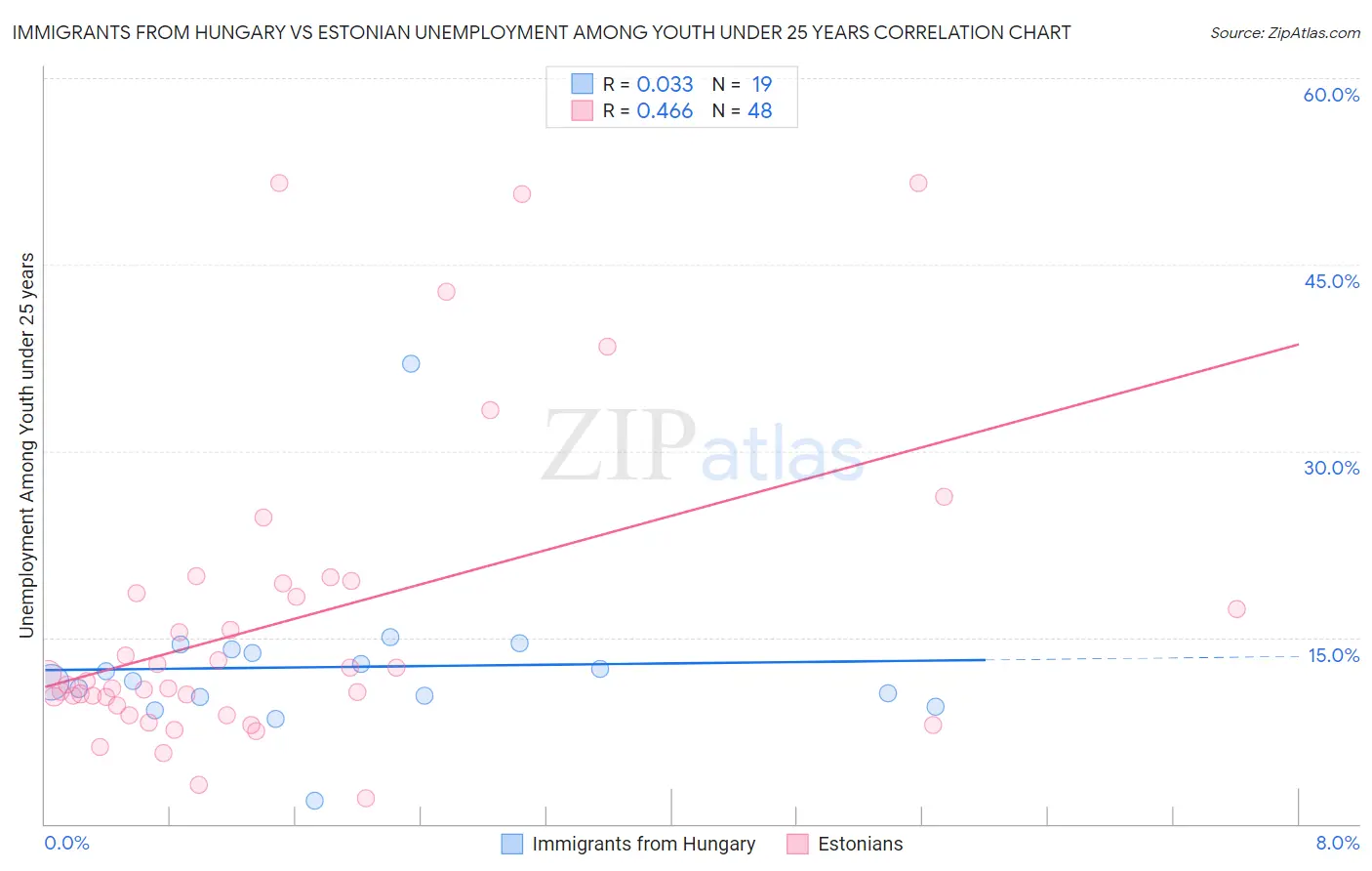 Immigrants from Hungary vs Estonian Unemployment Among Youth under 25 years
