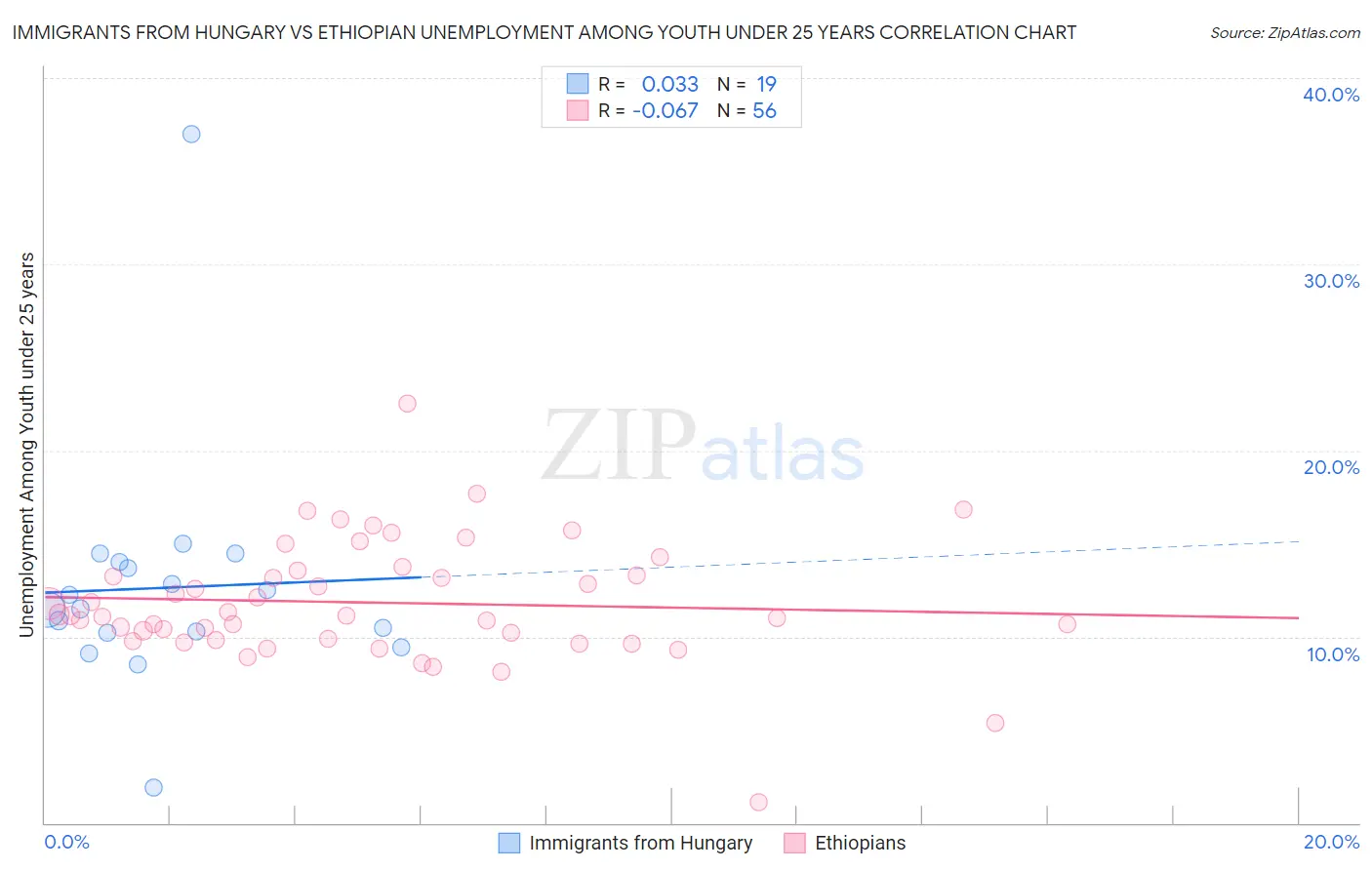 Immigrants from Hungary vs Ethiopian Unemployment Among Youth under 25 years