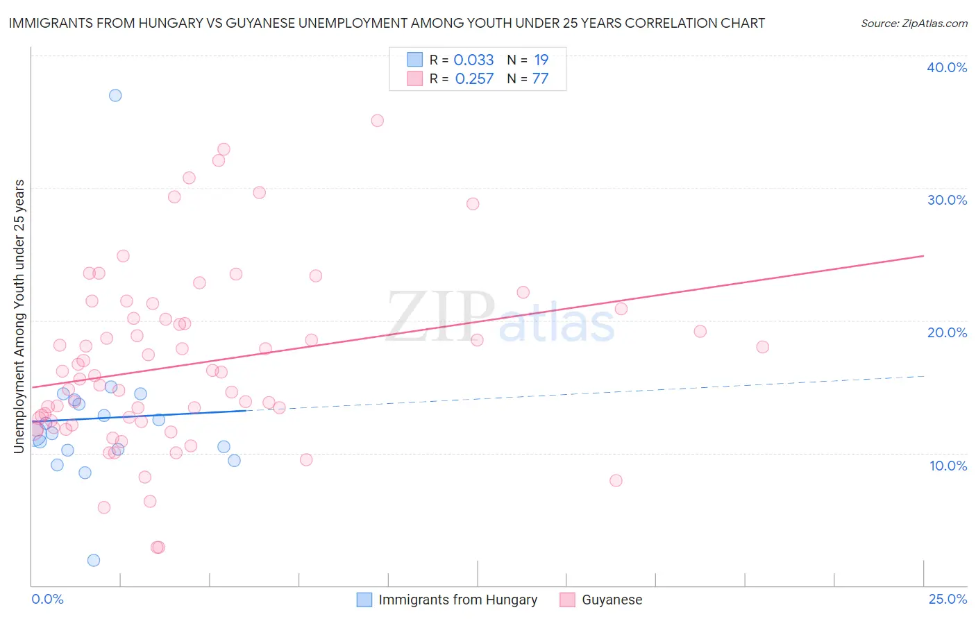 Immigrants from Hungary vs Guyanese Unemployment Among Youth under 25 years