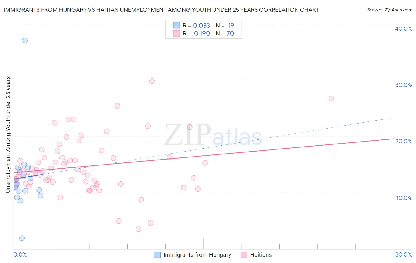 Immigrants from Hungary vs Haitian Unemployment Among Youth under 25 years