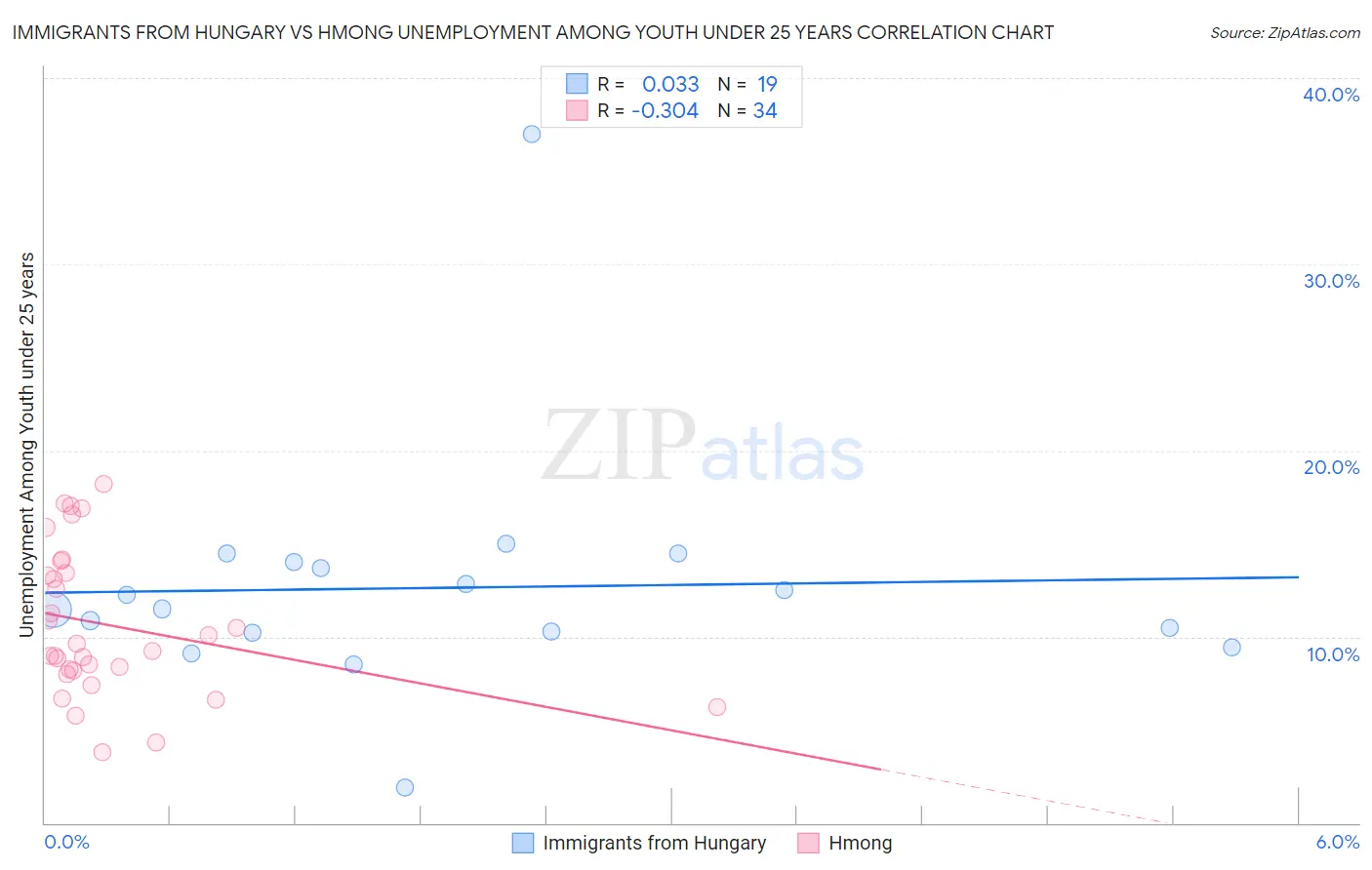 Immigrants from Hungary vs Hmong Unemployment Among Youth under 25 years