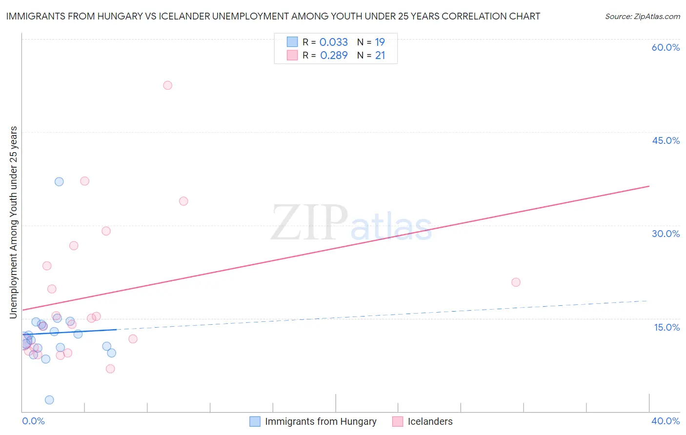 Immigrants from Hungary vs Icelander Unemployment Among Youth under 25 years