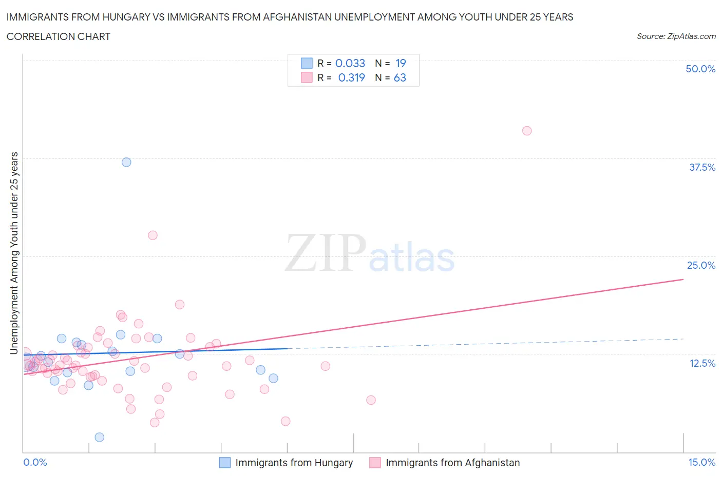 Immigrants from Hungary vs Immigrants from Afghanistan Unemployment Among Youth under 25 years