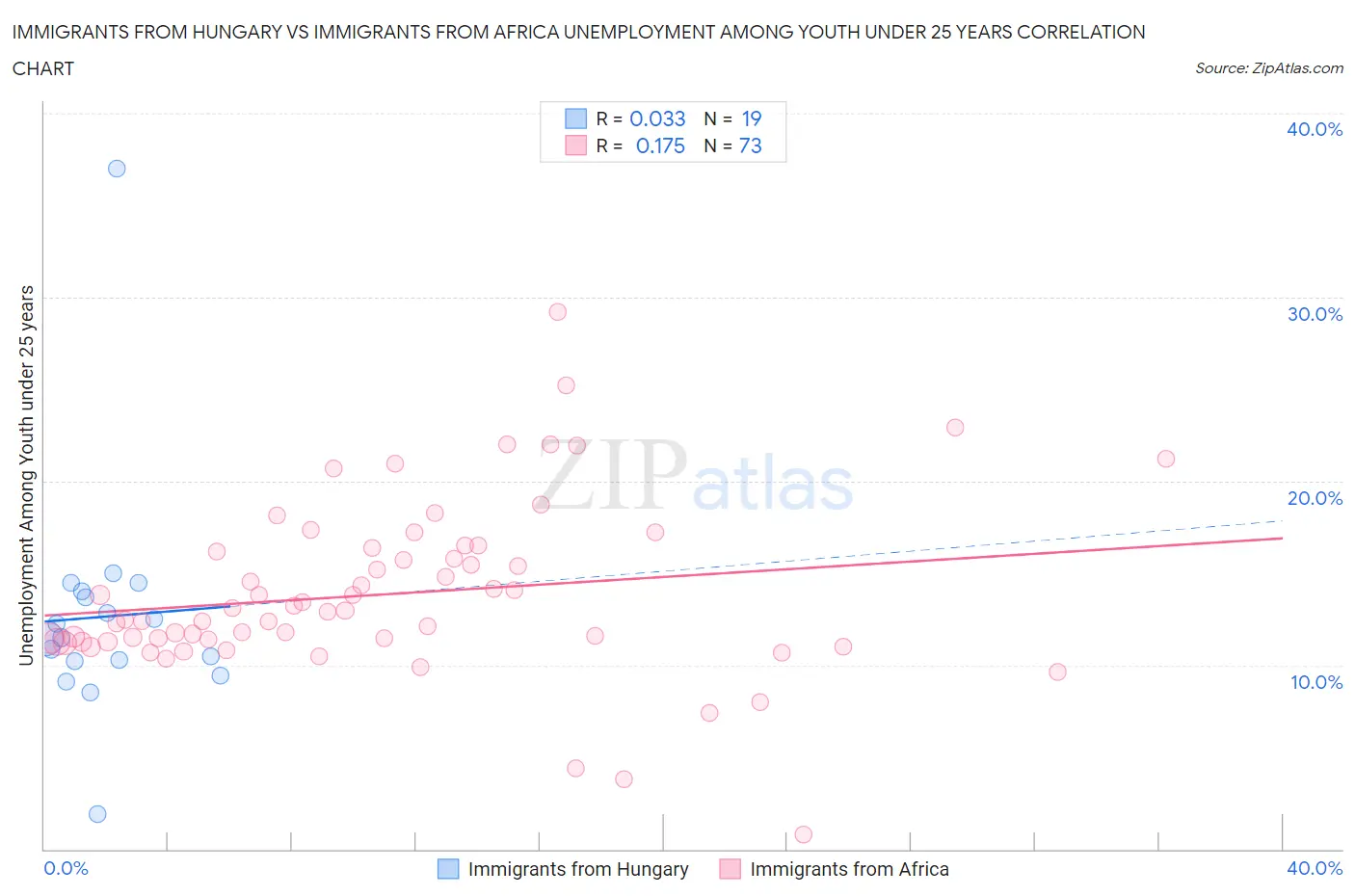 Immigrants from Hungary vs Immigrants from Africa Unemployment Among Youth under 25 years