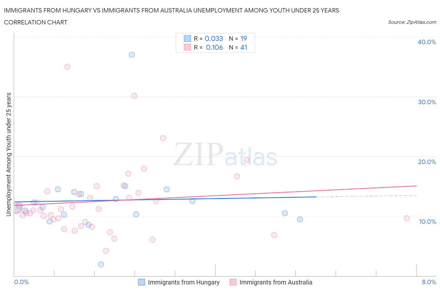 Immigrants from Hungary vs Immigrants from Australia Unemployment Among Youth under 25 years