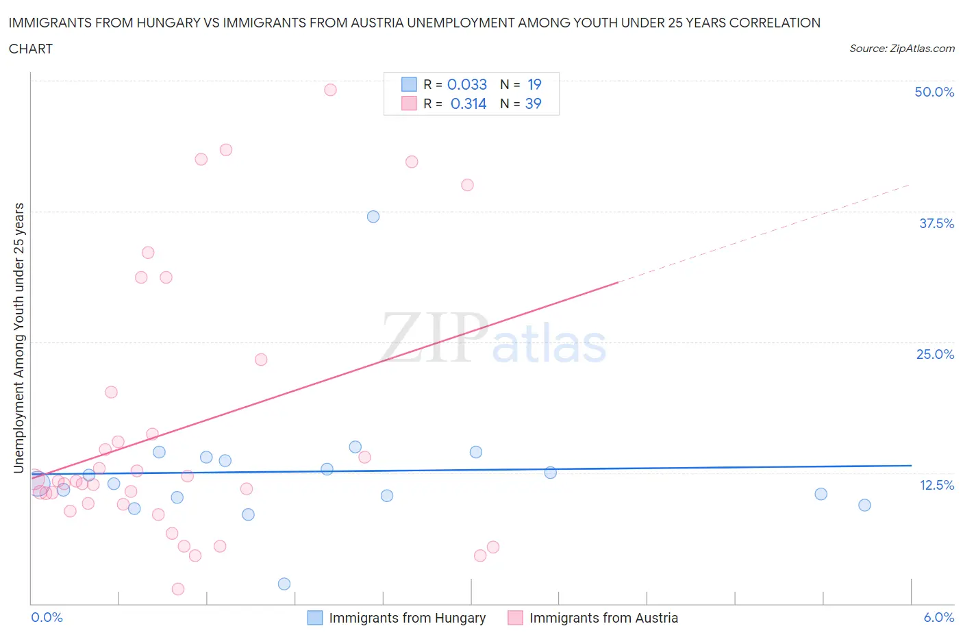 Immigrants from Hungary vs Immigrants from Austria Unemployment Among Youth under 25 years