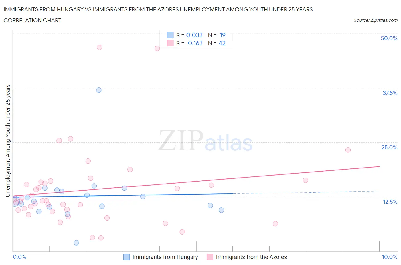 Immigrants from Hungary vs Immigrants from the Azores Unemployment Among Youth under 25 years