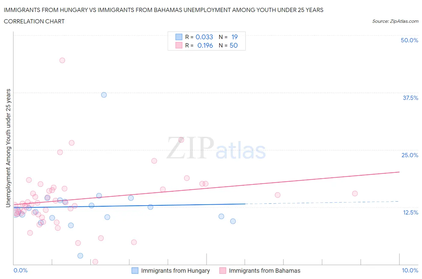 Immigrants from Hungary vs Immigrants from Bahamas Unemployment Among Youth under 25 years