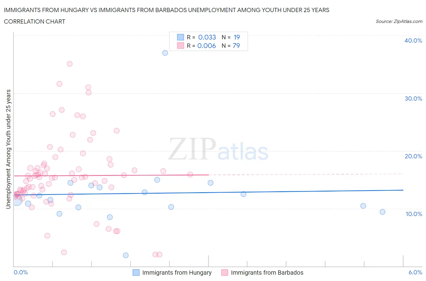Immigrants from Hungary vs Immigrants from Barbados Unemployment Among Youth under 25 years