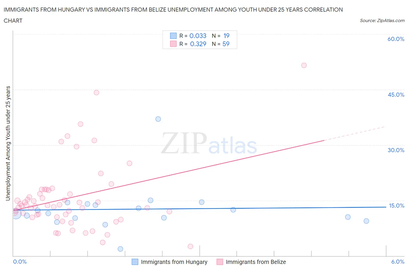 Immigrants from Hungary vs Immigrants from Belize Unemployment Among Youth under 25 years