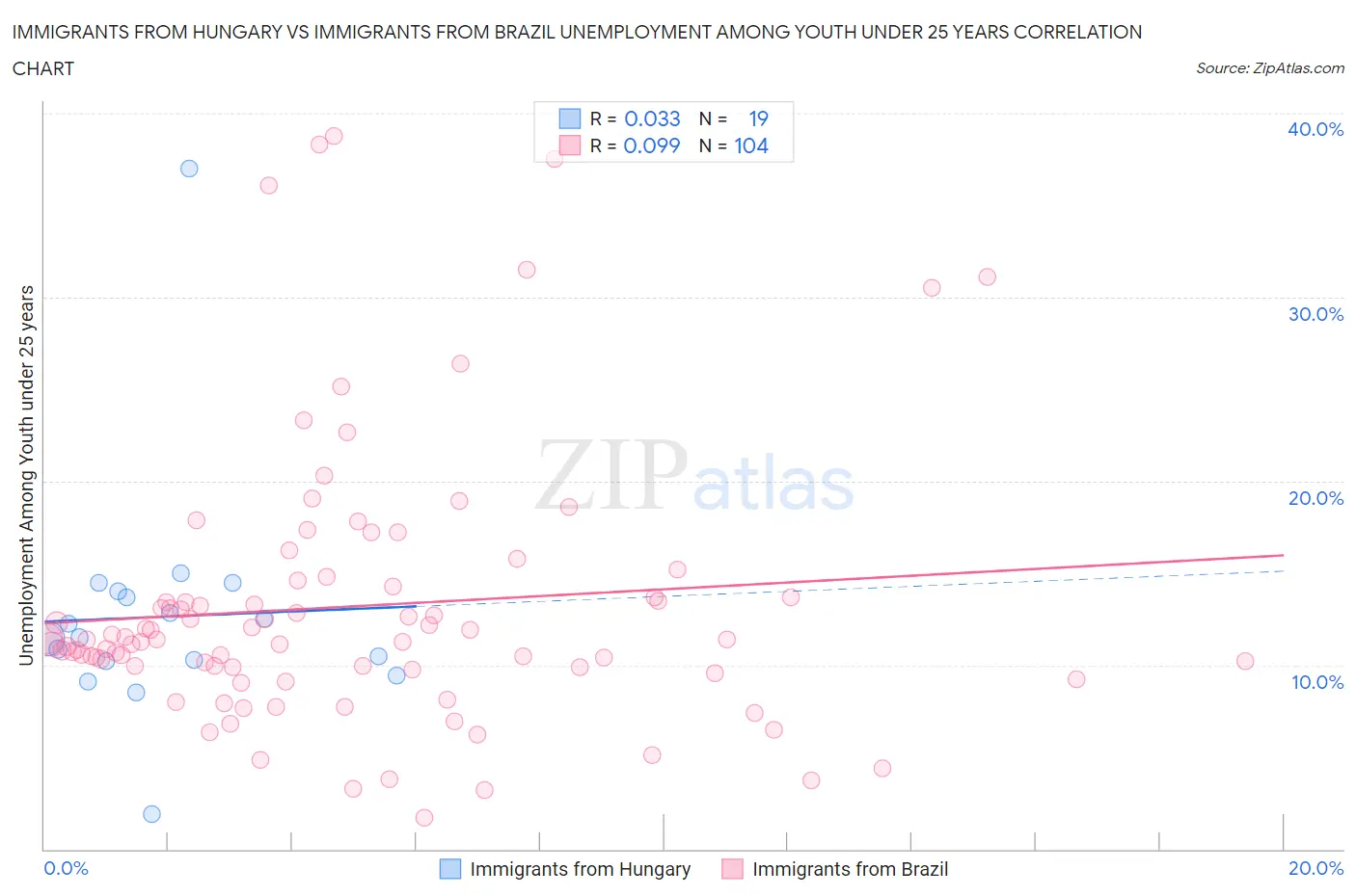 Immigrants from Hungary vs Immigrants from Brazil Unemployment Among Youth under 25 years