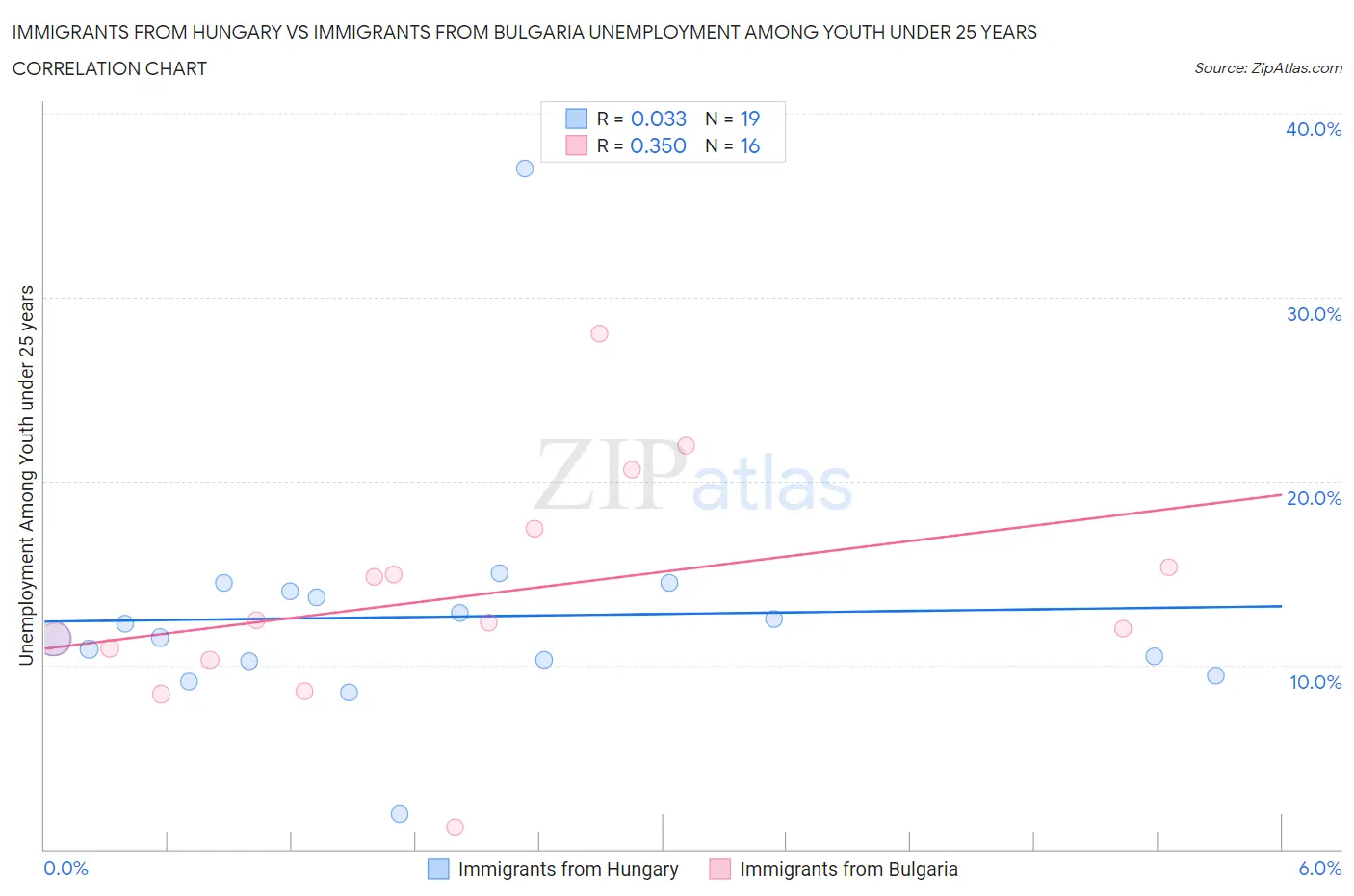 Immigrants from Hungary vs Immigrants from Bulgaria Unemployment Among Youth under 25 years