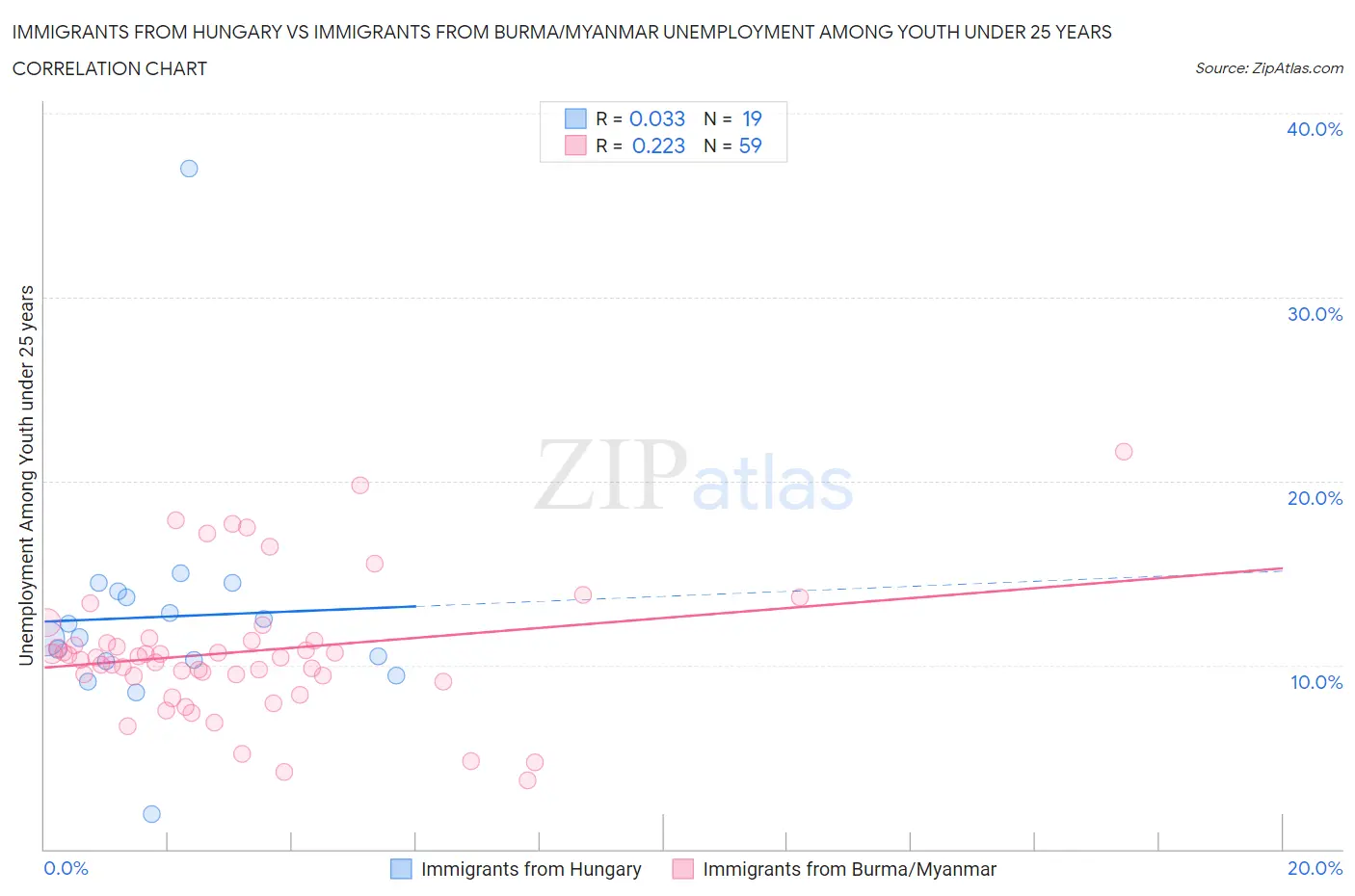 Immigrants from Hungary vs Immigrants from Burma/Myanmar Unemployment Among Youth under 25 years