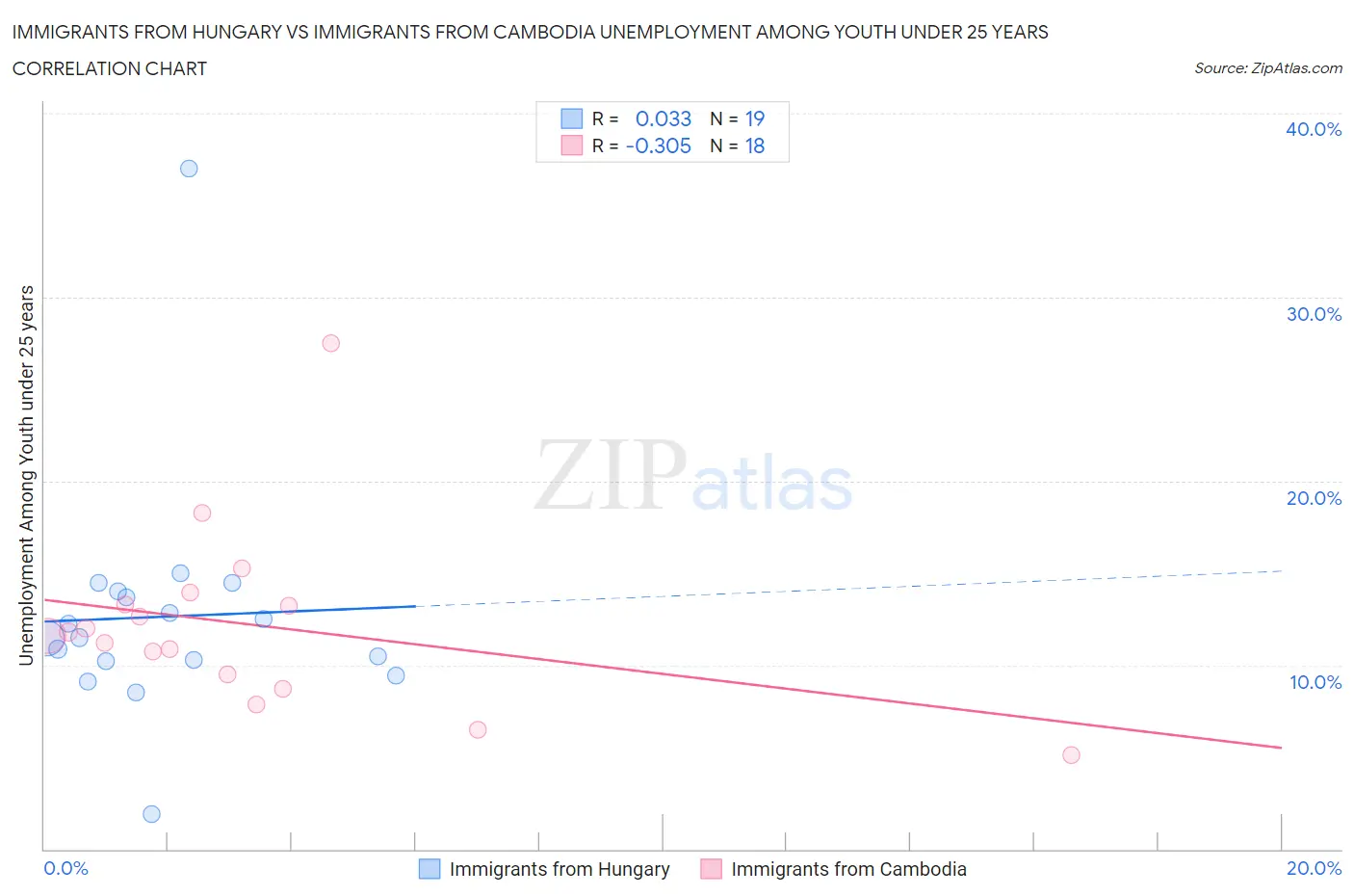 Immigrants from Hungary vs Immigrants from Cambodia Unemployment Among Youth under 25 years