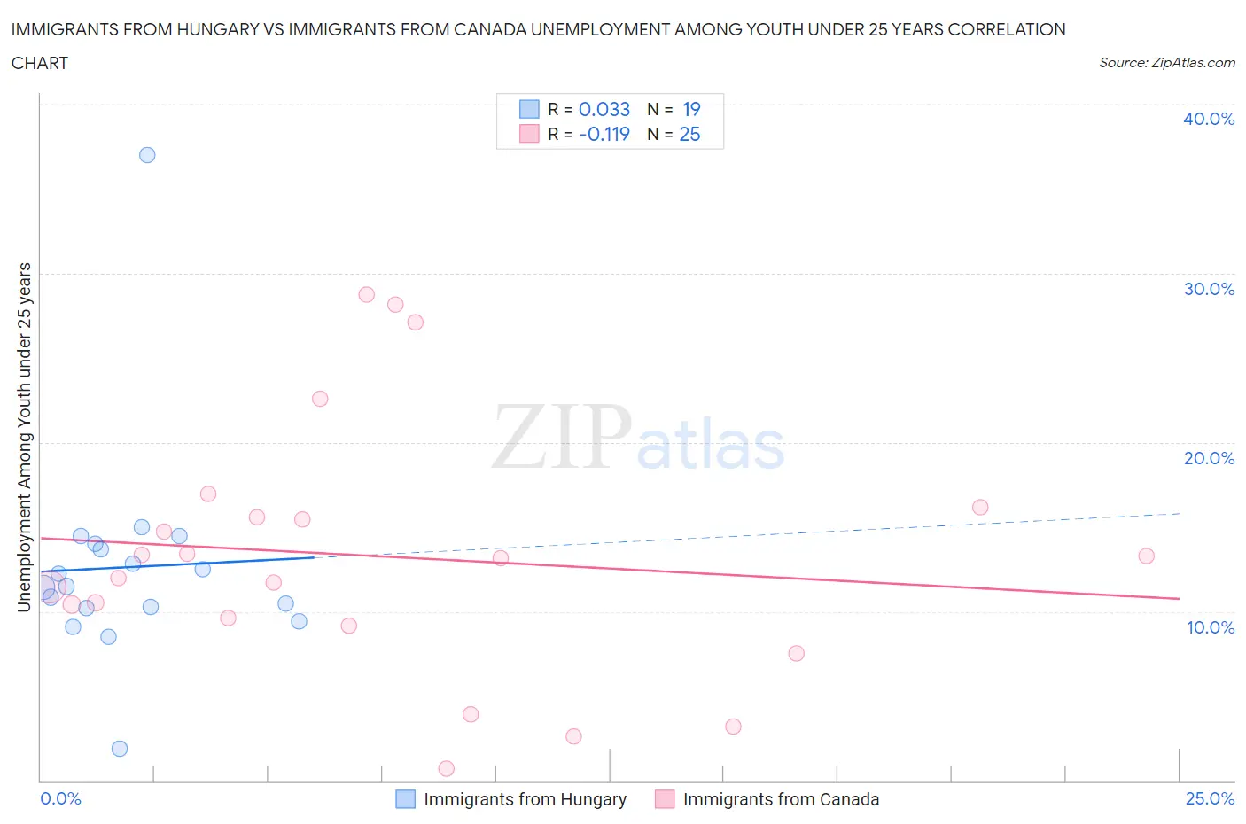 Immigrants from Hungary vs Immigrants from Canada Unemployment Among Youth under 25 years