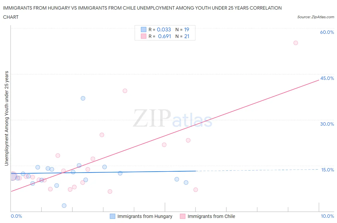 Immigrants from Hungary vs Immigrants from Chile Unemployment Among Youth under 25 years