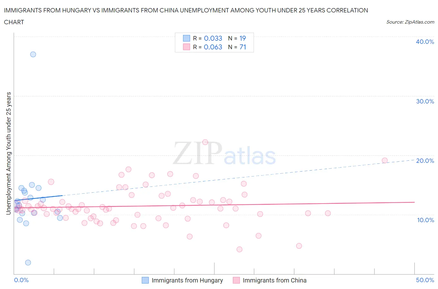 Immigrants from Hungary vs Immigrants from China Unemployment Among Youth under 25 years