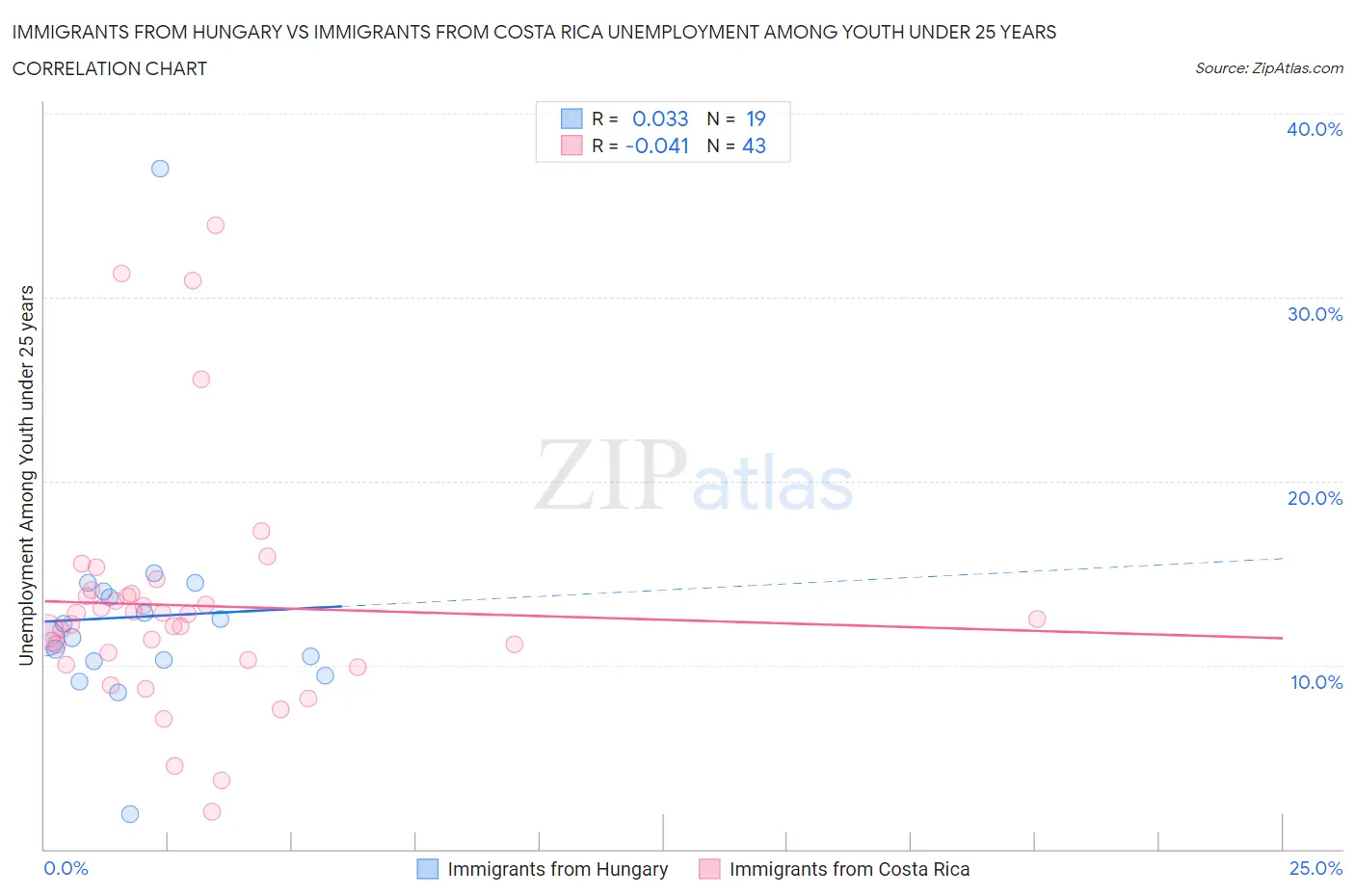 Immigrants from Hungary vs Immigrants from Costa Rica Unemployment Among Youth under 25 years