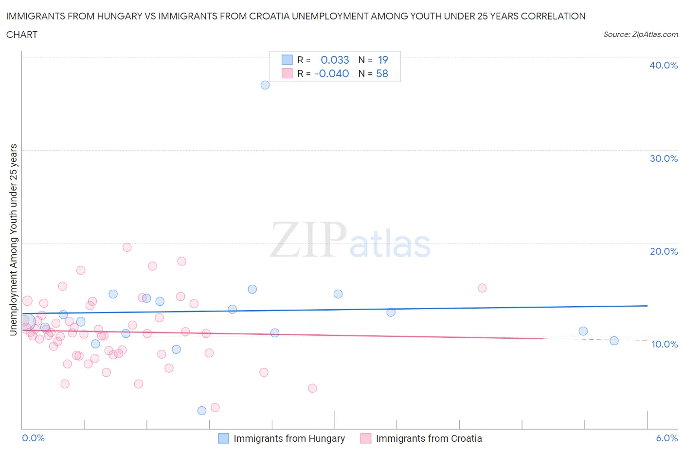 Immigrants from Hungary vs Immigrants from Croatia Unemployment Among Youth under 25 years