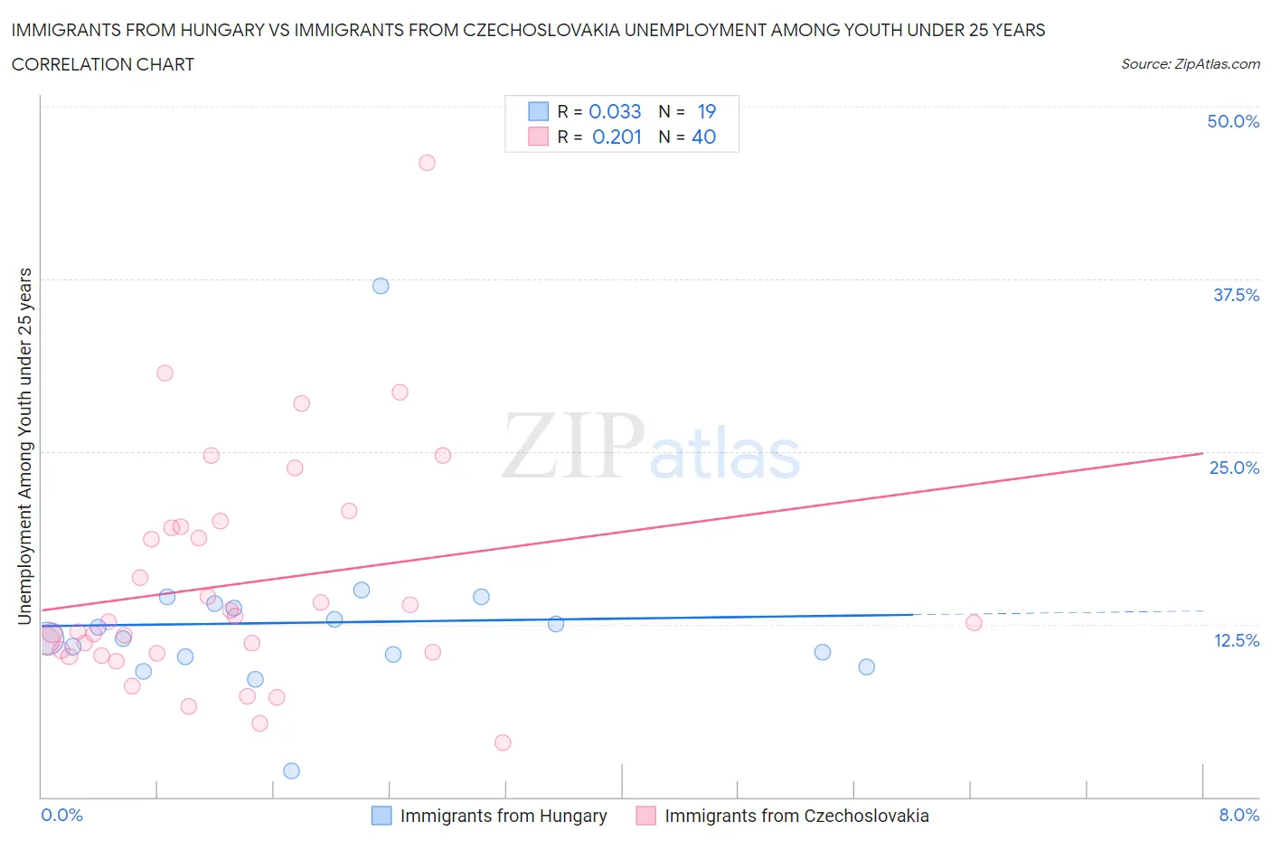 Immigrants from Hungary vs Immigrants from Czechoslovakia Unemployment Among Youth under 25 years
