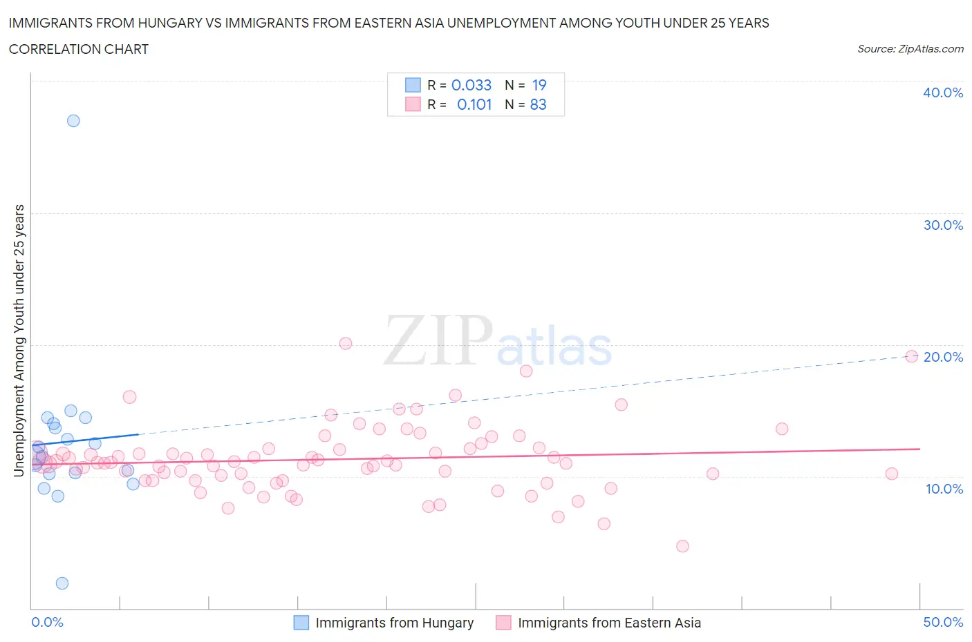 Immigrants from Hungary vs Immigrants from Eastern Asia Unemployment Among Youth under 25 years