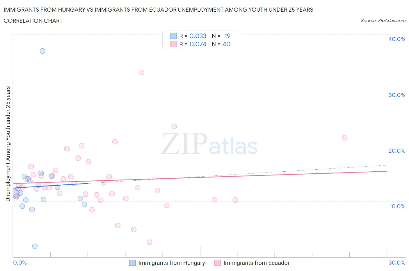 Immigrants from Hungary vs Immigrants from Ecuador Unemployment Among Youth under 25 years