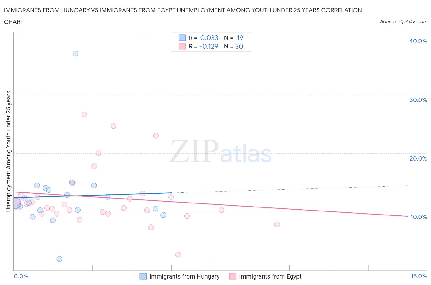 Immigrants from Hungary vs Immigrants from Egypt Unemployment Among Youth under 25 years