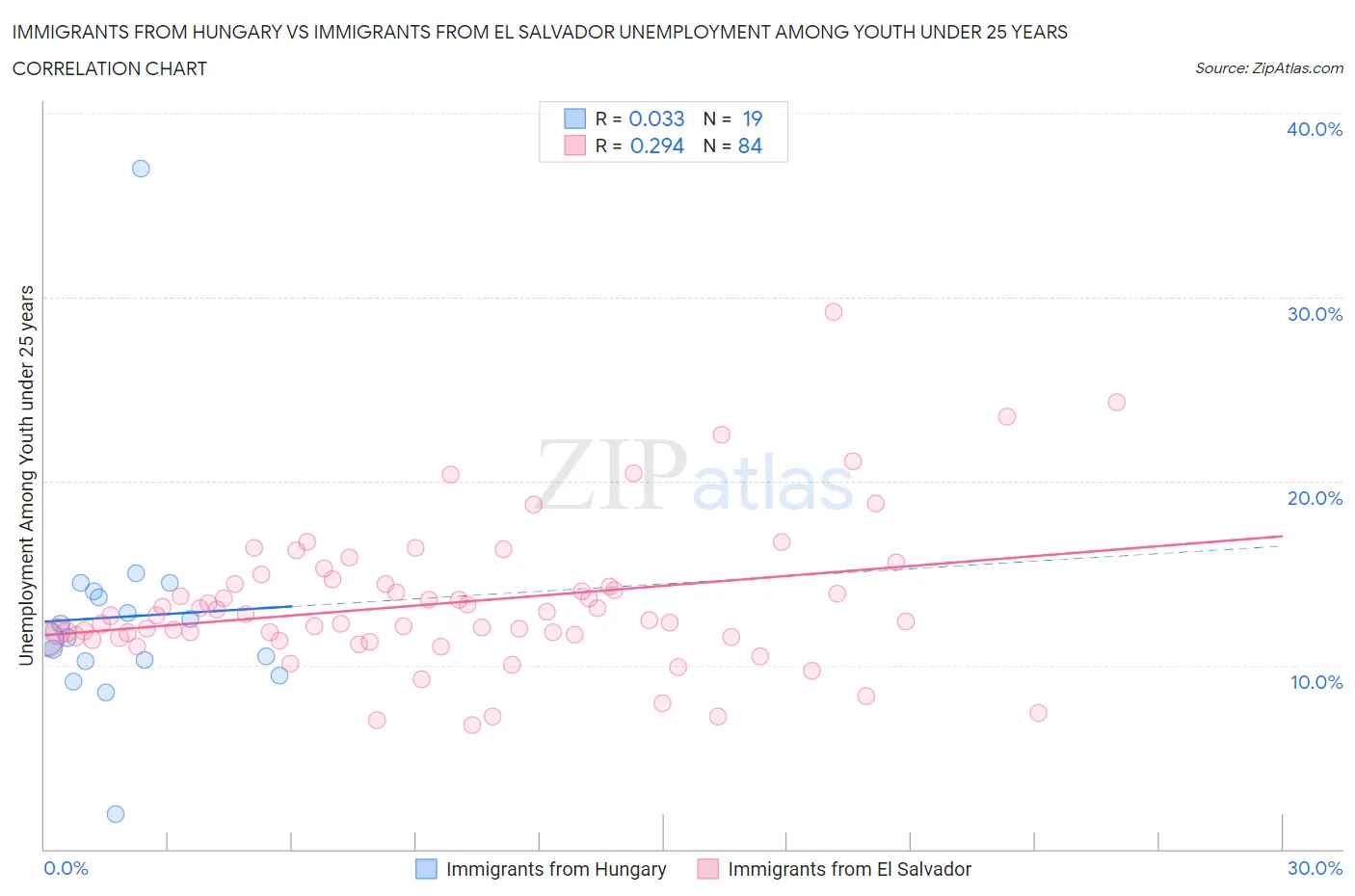 Immigrants from Hungary vs Immigrants from El Salvador Unemployment Among Youth under 25 years