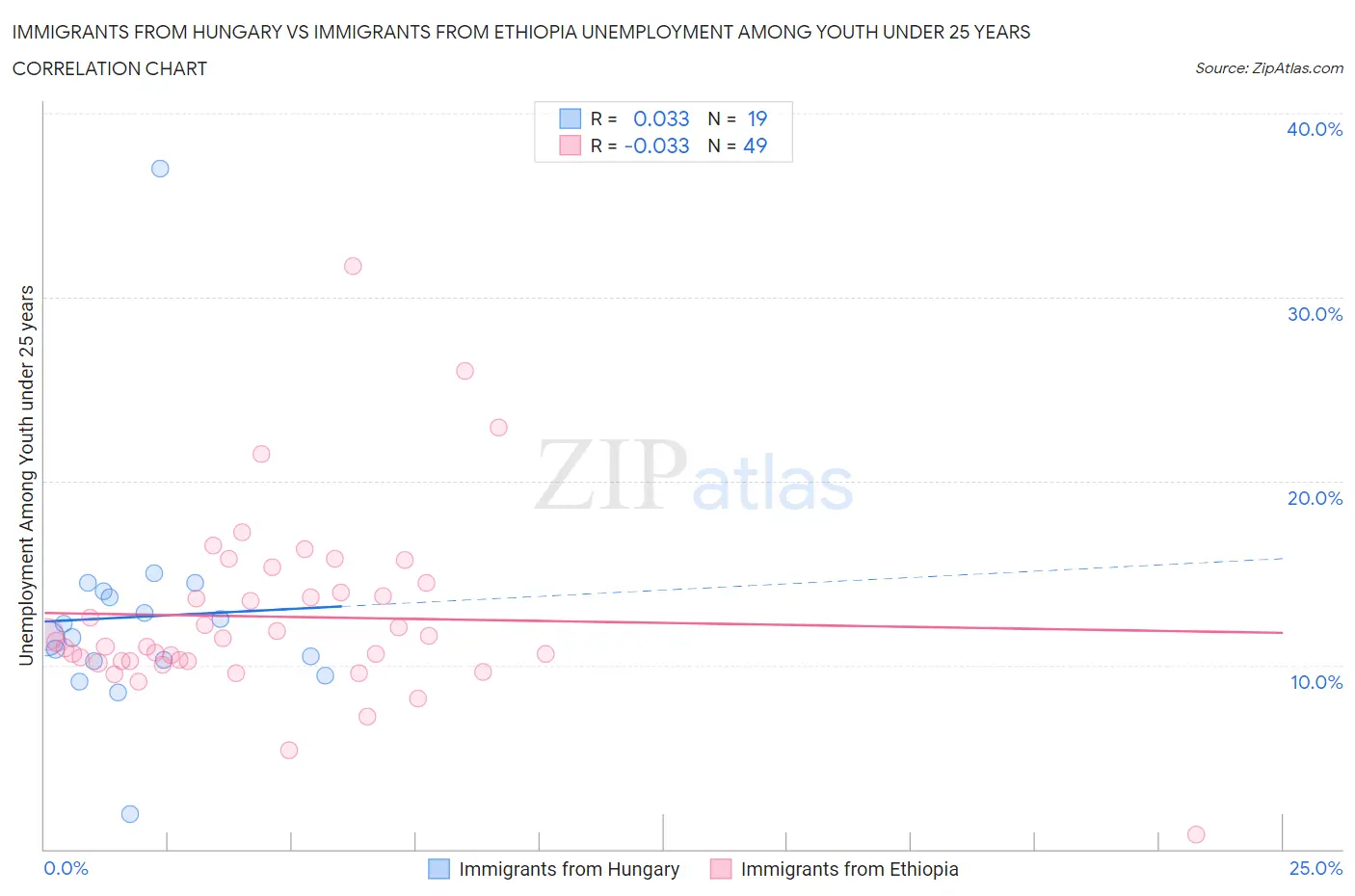 Immigrants from Hungary vs Immigrants from Ethiopia Unemployment Among Youth under 25 years