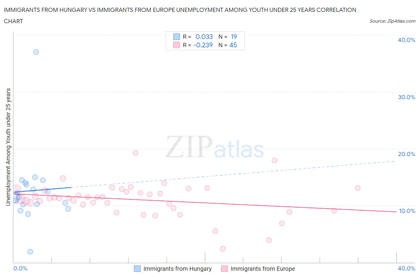 Immigrants from Hungary vs Immigrants from Europe Unemployment Among Youth under 25 years