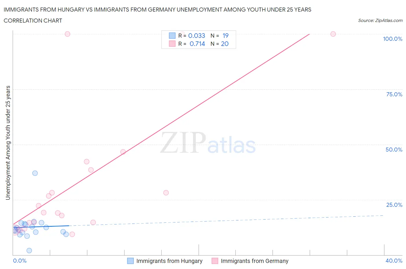 Immigrants from Hungary vs Immigrants from Germany Unemployment Among Youth under 25 years