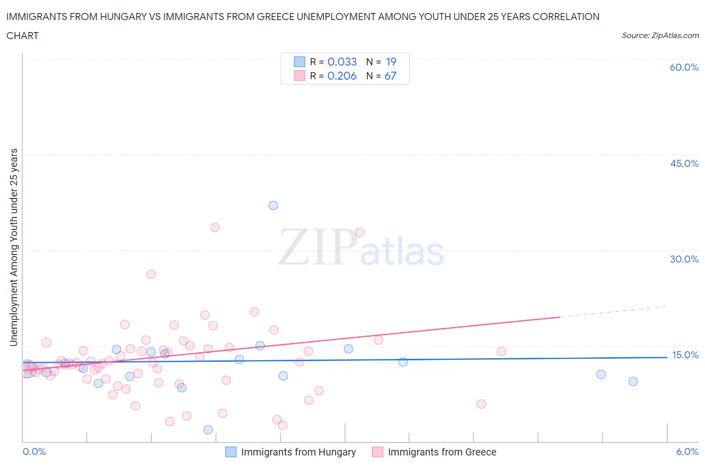 Immigrants from Hungary vs Immigrants from Greece Unemployment Among Youth under 25 years