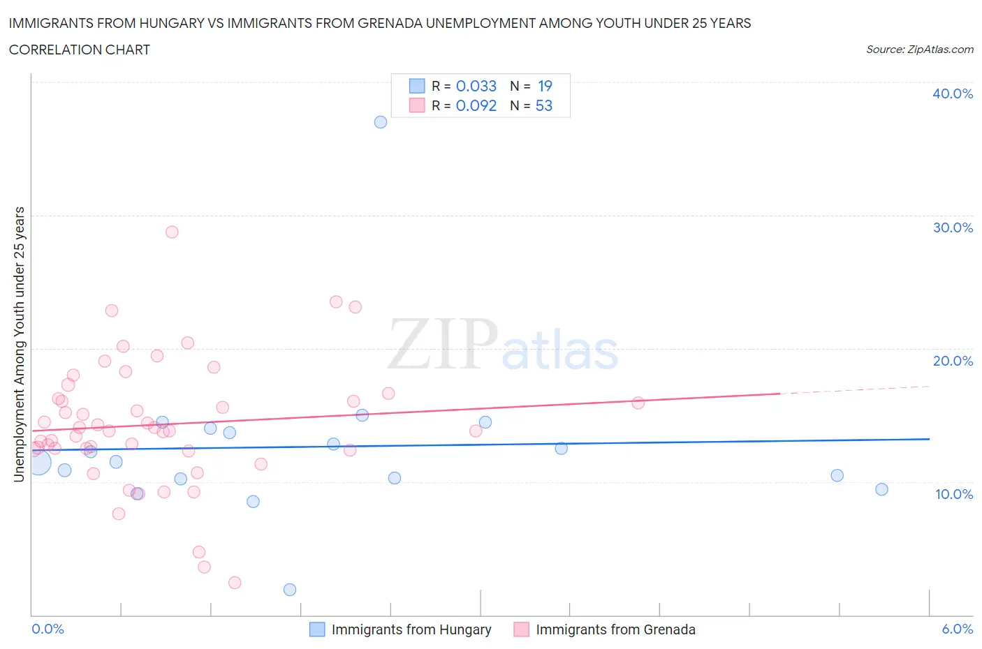 Immigrants from Hungary vs Immigrants from Grenada Unemployment Among Youth under 25 years