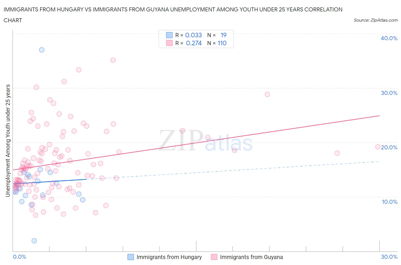Immigrants from Hungary vs Immigrants from Guyana Unemployment Among Youth under 25 years