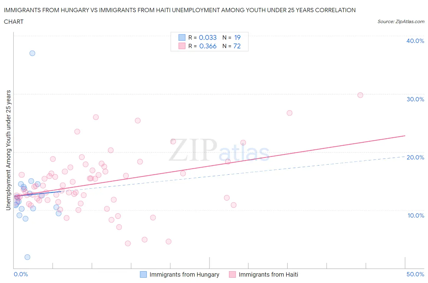 Immigrants from Hungary vs Immigrants from Haiti Unemployment Among Youth under 25 years