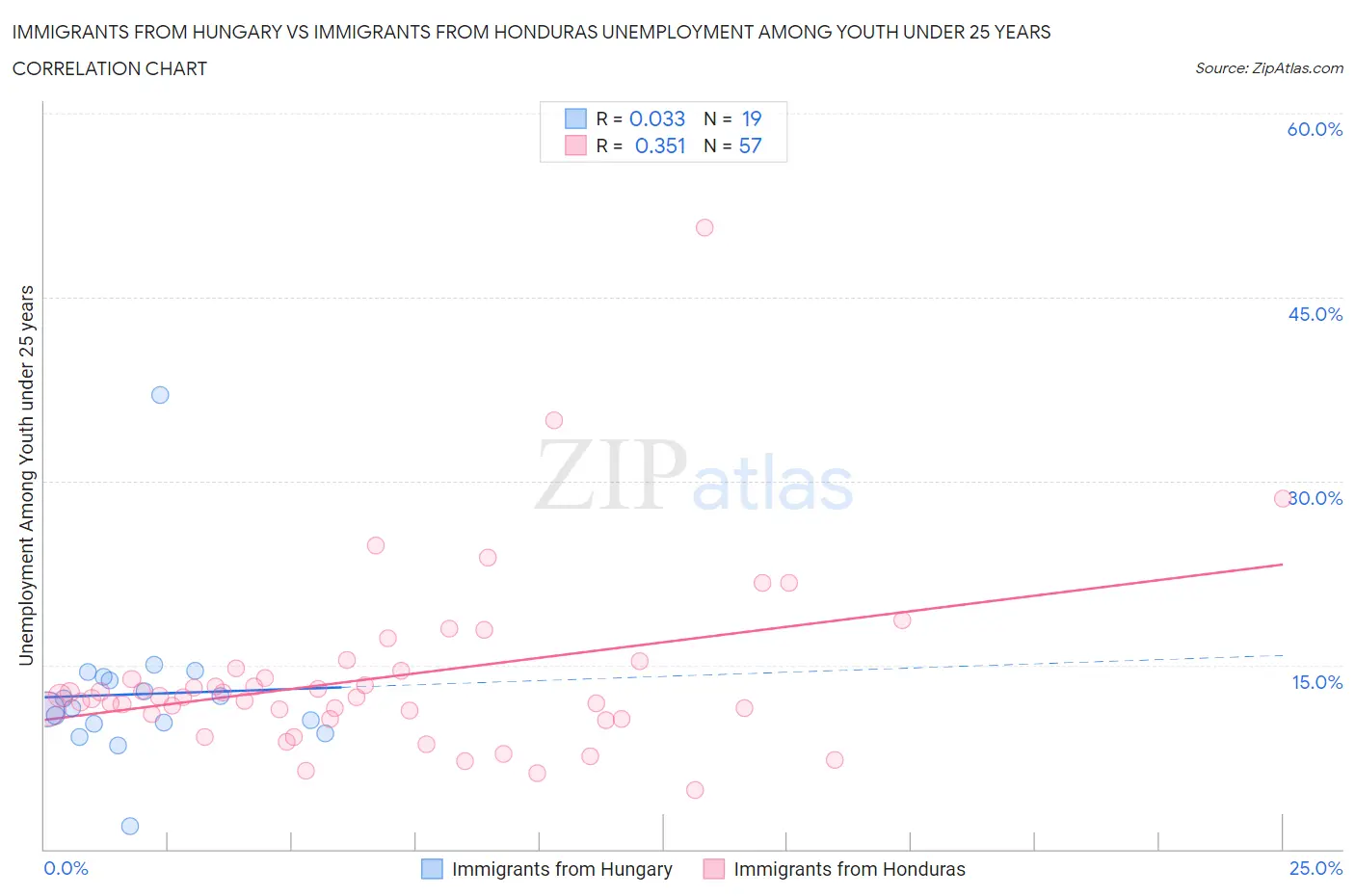 Immigrants from Hungary vs Immigrants from Honduras Unemployment Among Youth under 25 years