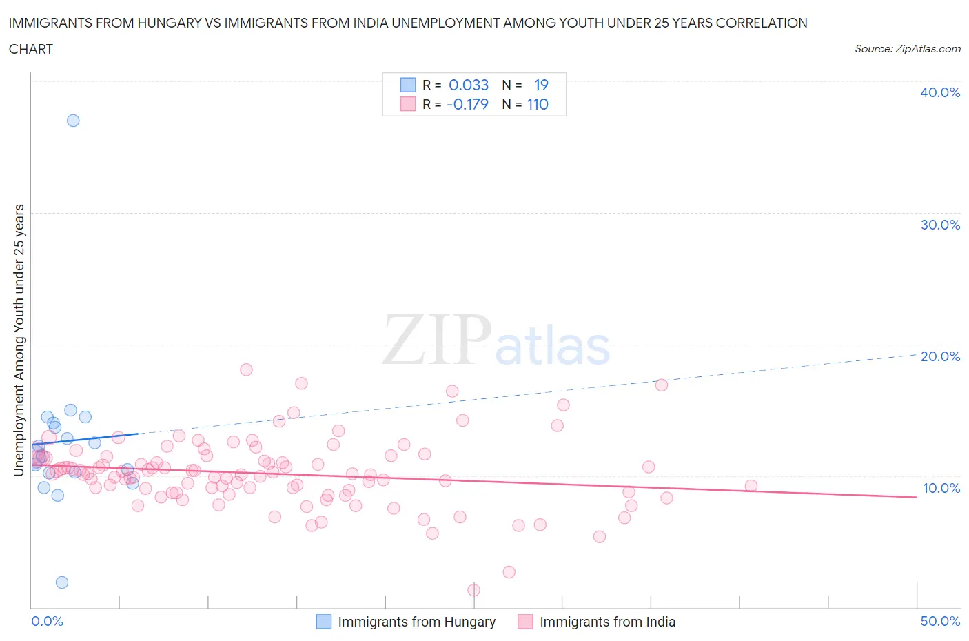 Immigrants from Hungary vs Immigrants from India Unemployment Among Youth under 25 years