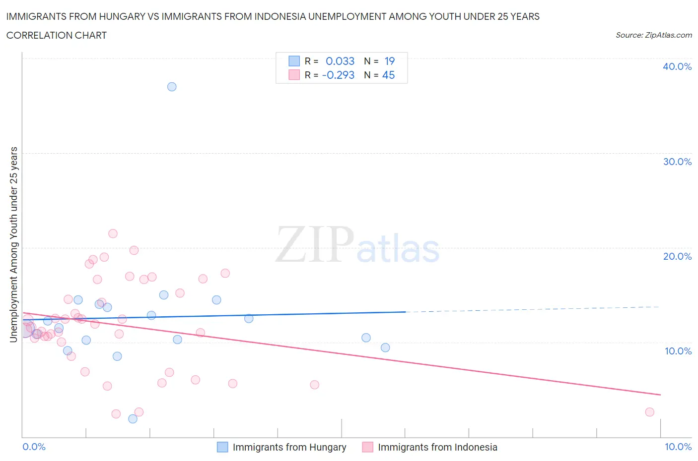 Immigrants from Hungary vs Immigrants from Indonesia Unemployment Among Youth under 25 years