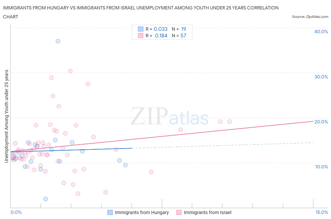 Immigrants from Hungary vs Immigrants from Israel Unemployment Among Youth under 25 years