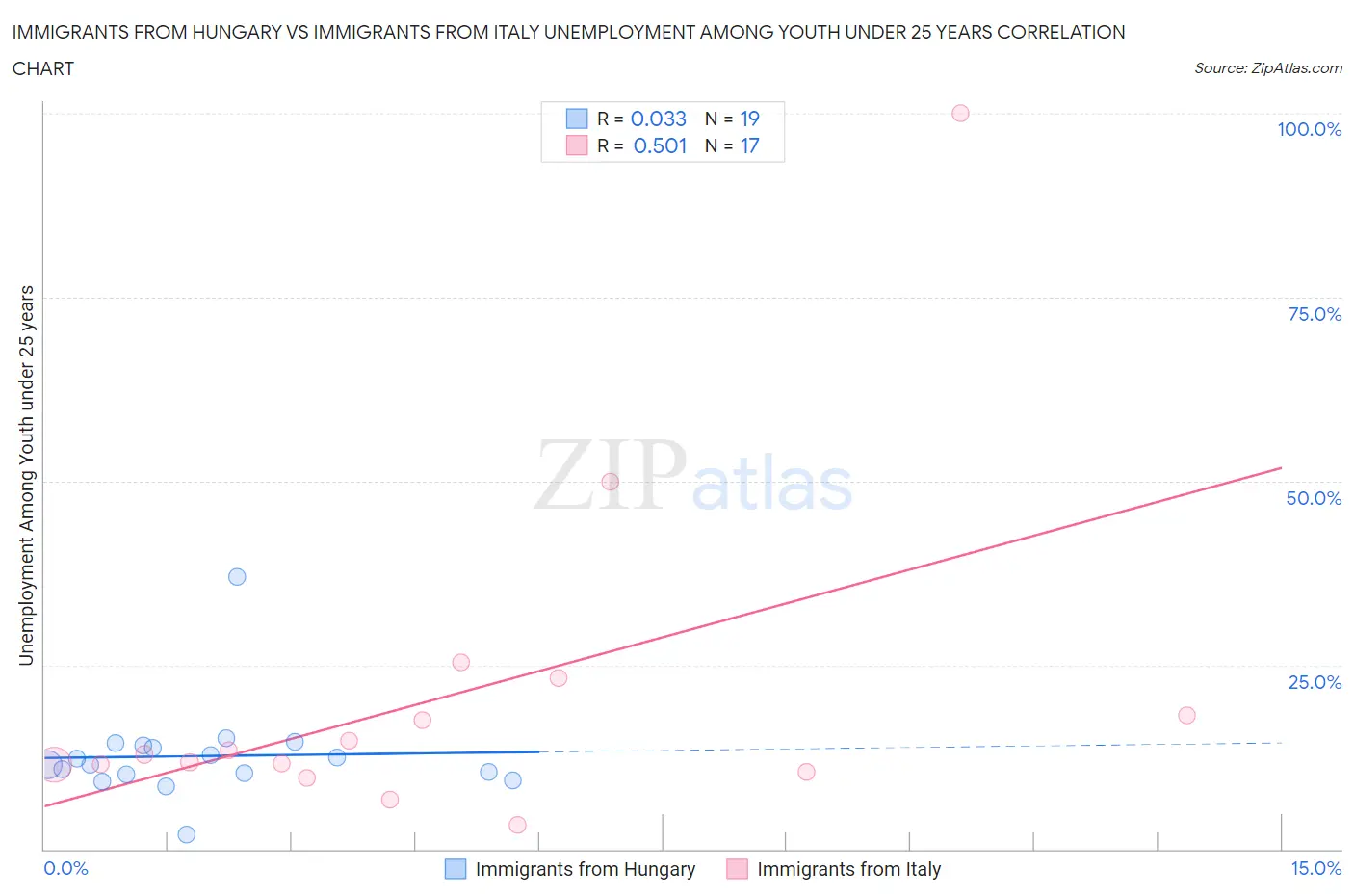 Immigrants from Hungary vs Immigrants from Italy Unemployment Among Youth under 25 years