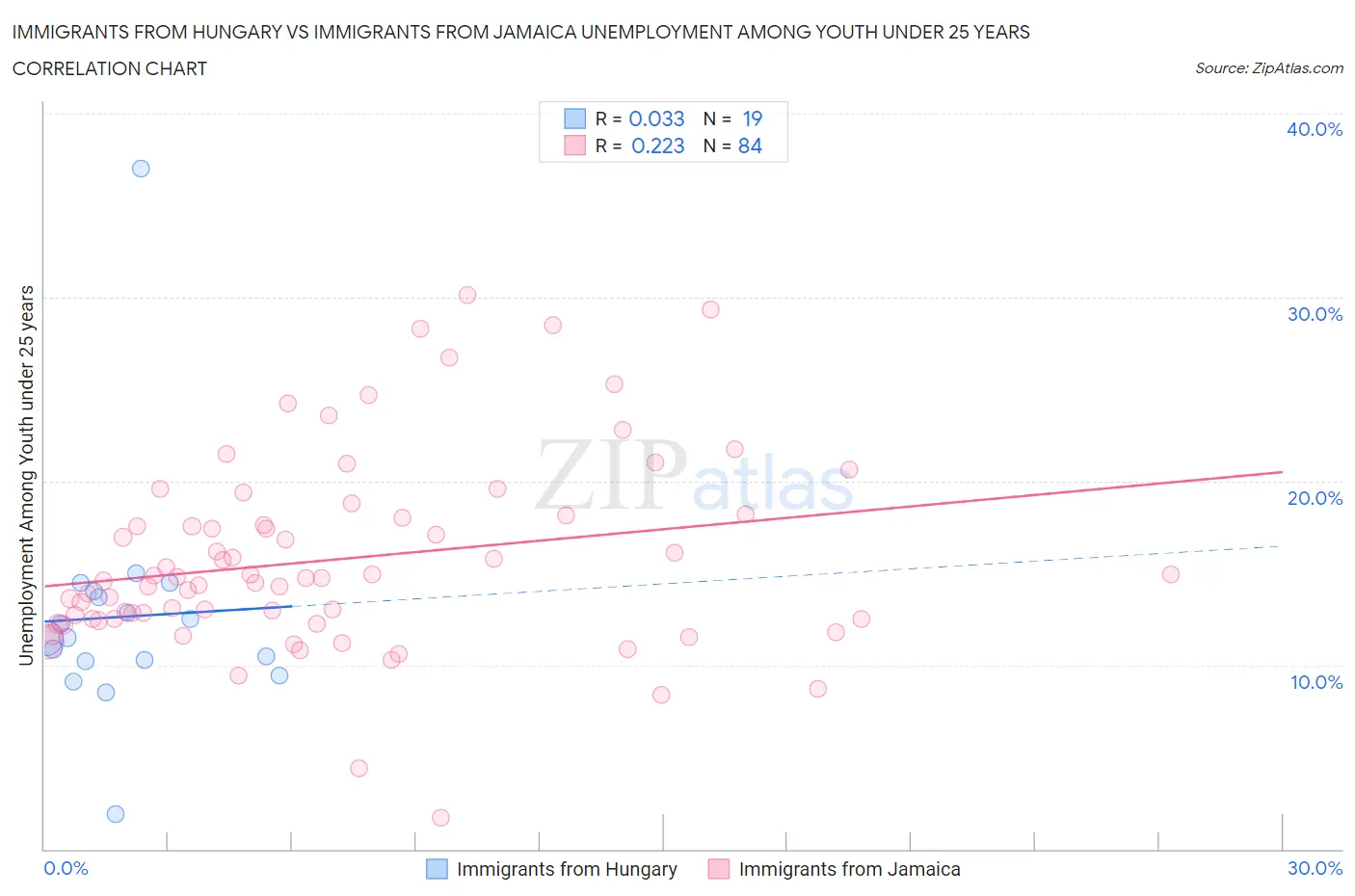 Immigrants from Hungary vs Immigrants from Jamaica Unemployment Among Youth under 25 years
