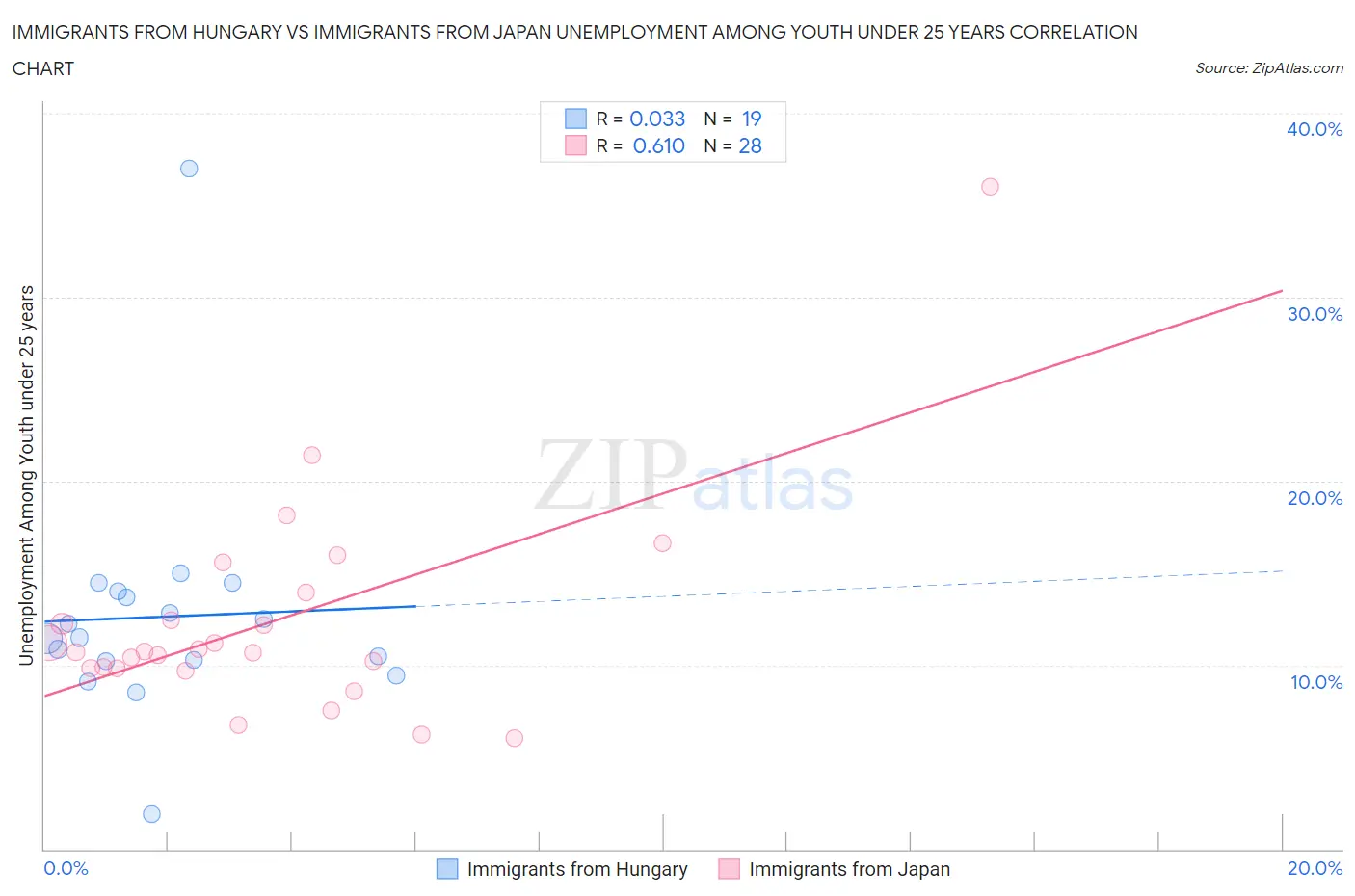 Immigrants from Hungary vs Immigrants from Japan Unemployment Among Youth under 25 years